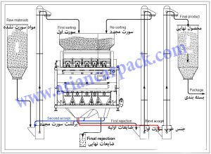 شمای کلی کارکرد سورتینگ برنج